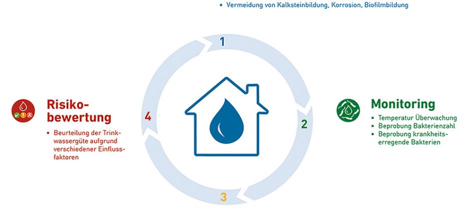 Grafik 4-Schritte-Hygienekonzept