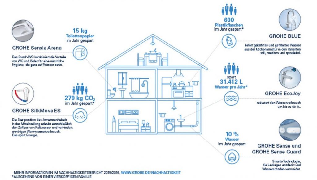 die-gebaeudetechnik-de-grohe-nachhaltigkeit