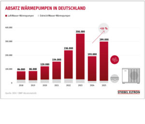 die-gebaeudetechnik.de-stiebeleltron-trendmonitor-bild-1