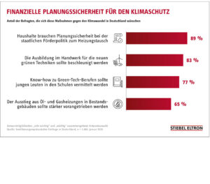 die-gebaeudetechnik.de-stiebeleltron-trendmonitor-bild-2